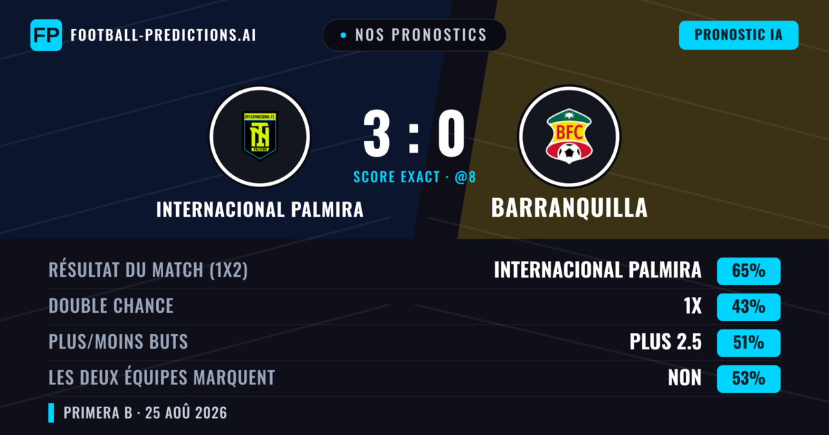 Nos pronostics: Internacional Palmira vs Barranquilla — Internacional Palmira — Victoire (67%); Plus 2.5; Les deux marquent : Oui