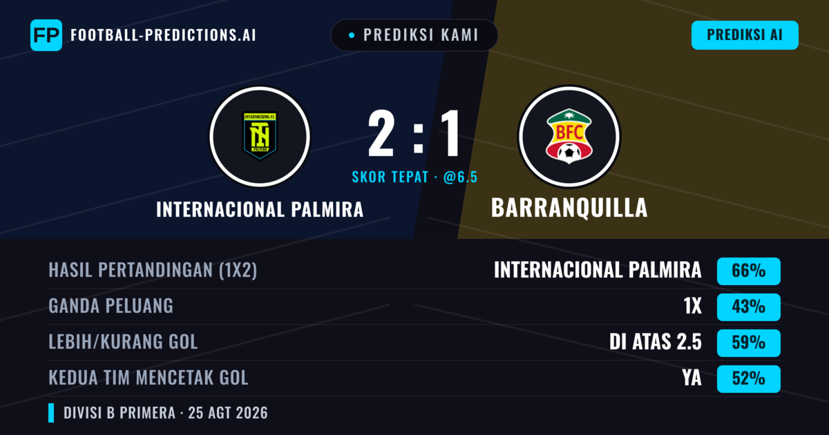 Prediksi kami: Internacional Palmira vs Barranquilla — Internacional Palmira — Menang (67%); Lebih 2.5; Kedua tim mencetak gol: Ya