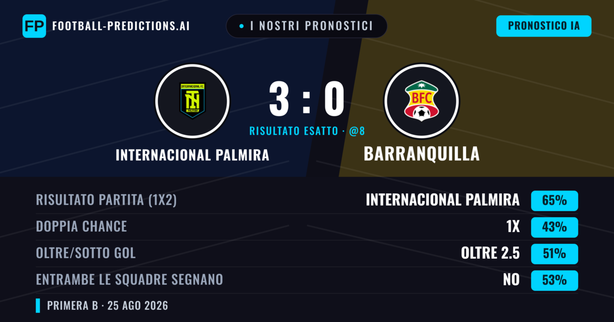 I nostri pronostici: Internacional Palmira vs Barranquilla — Internacional Palmira — Vince (67%); Oltre 2.5; Entrambe segnano: Sì