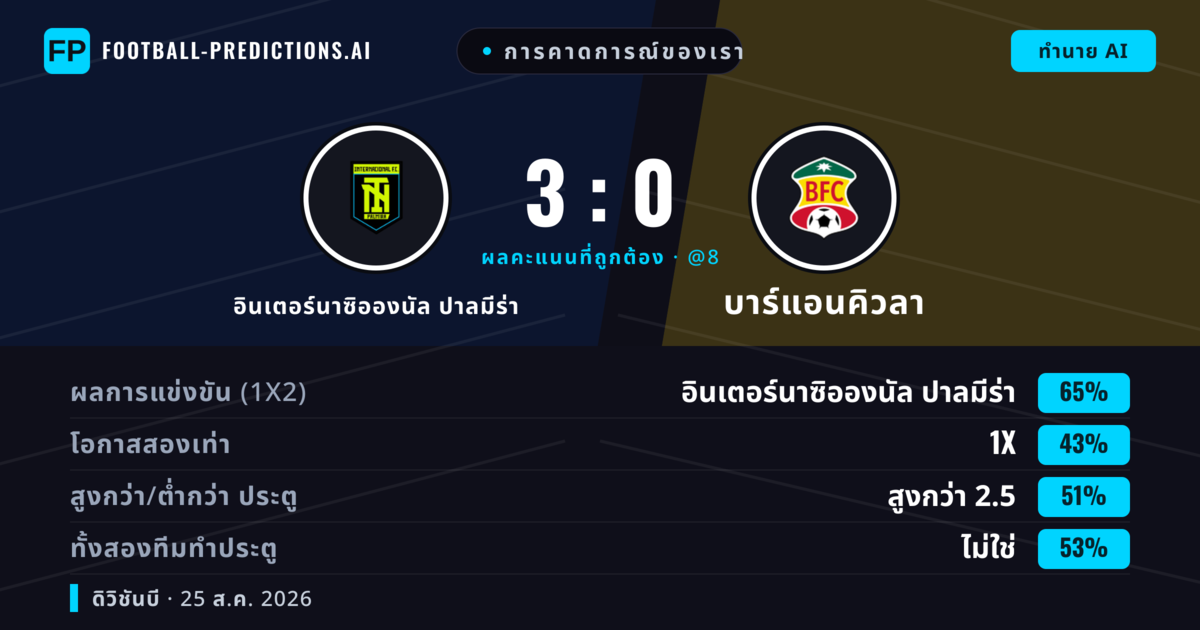 การคาดการณ์ของเรา: อินเตอร์นาซิอองนัล ปาลมีร่า vs บาร์แอนคิวลา — อินเตอร์นาซิอองนัล ปาลมีร่า — ชนะ (67%); เกิน 2.5; ทั้งสองทีมทำประตู: ใช่