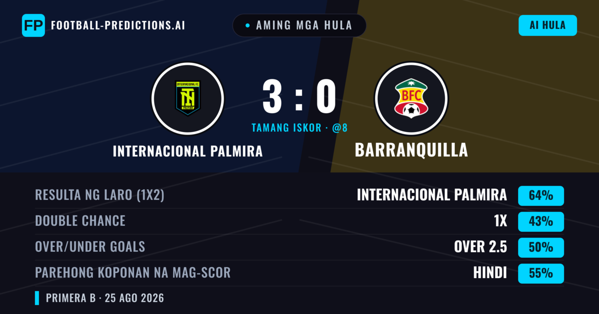 Aming mga hula: Internacional Palmira vs Barranquilla — Internacional Palmira — Manalo (67%); Over 2.5; Parehong magbubuo: Oo