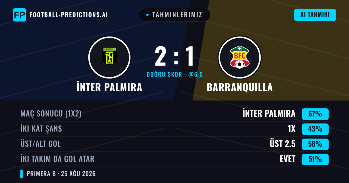 Tahminlerimiz: İnter Palmira vs Barranquilla — İnter Palmira — Kazanmak (67%); Üst 2.5; İki taraf da gol atar: Evet