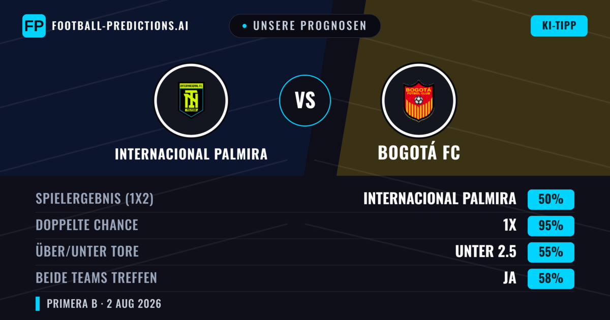 Unsere Prognosen: Internacional Palmira vs Bogotá FC — Internacional Palmira — Sieg (56%); Unter 2.5; Beide treffen: Nein
