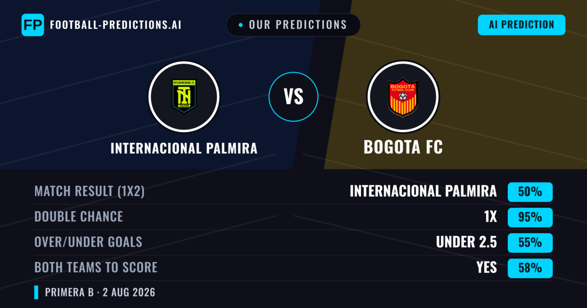 Our Predictions: Internacional Palmira vs Bogota FC — Internacional Palmira — Win (56%); under 2.5; Both teams to score: No
