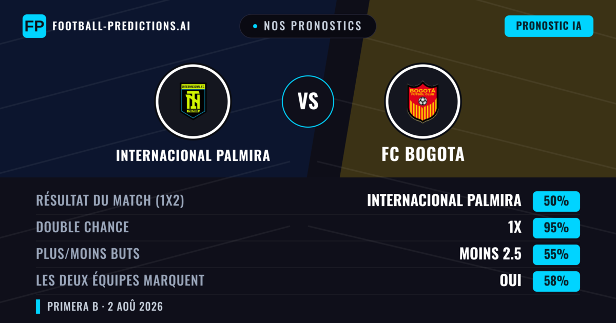 Nos pronostics: Internacional Palmira vs FC Bogota — Internacional Palmira — Victoire (56%); Moins 2.5; Les deux marquent : Non