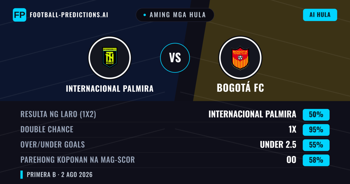 Aming mga hula: Internacional Palmira vs Bogotá FC — Internacional Palmira — Manalo (56%); Under 2.5; Parehong magbubuo: Hindi