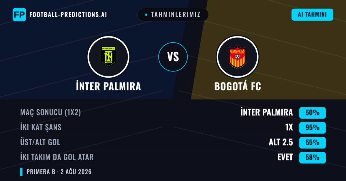Tahminlerimiz: İnter Palmira vs Bogotá FC — İnter Palmira — Kazanmak (56%); Alt 2.5; İki taraf da gol atar: Hayır