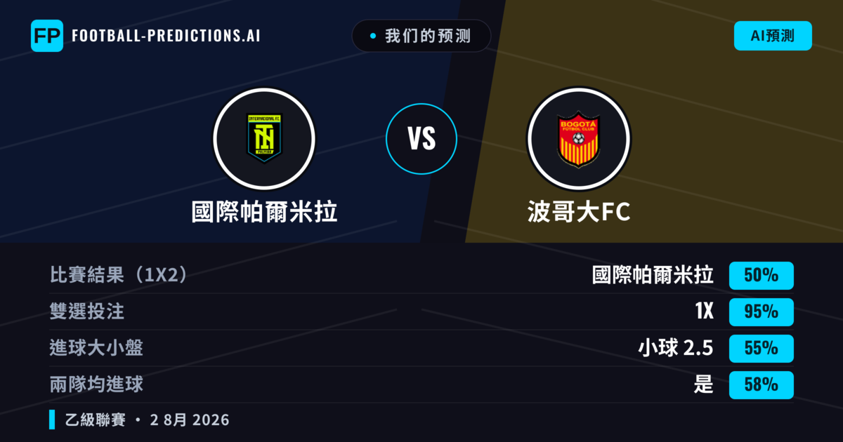 我们的预测: 國際帕爾米拉 對 波哥大FC — 國際帕爾米拉 — 勝 (56%); 小球 2.5; 無進球