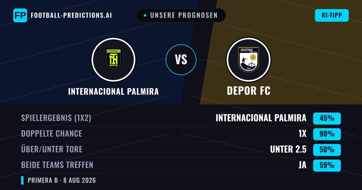Unsere Prognosen: Internacional Palmira vs Depor FC — Unentschieden (45%); Unter 2.5; Beide treffen: Ja