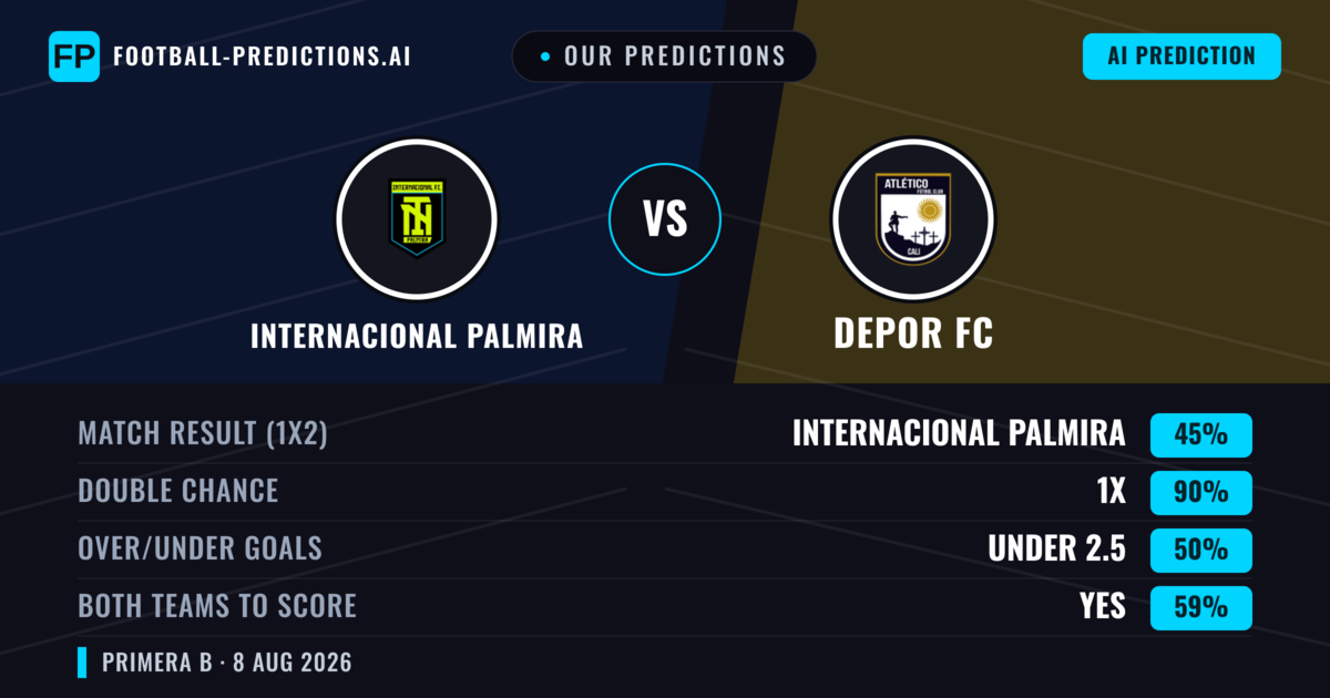 Our Predictions: Internacional Palmira vs Depor FC — Draw (45%); under 2.5; Both teams to score: Yes