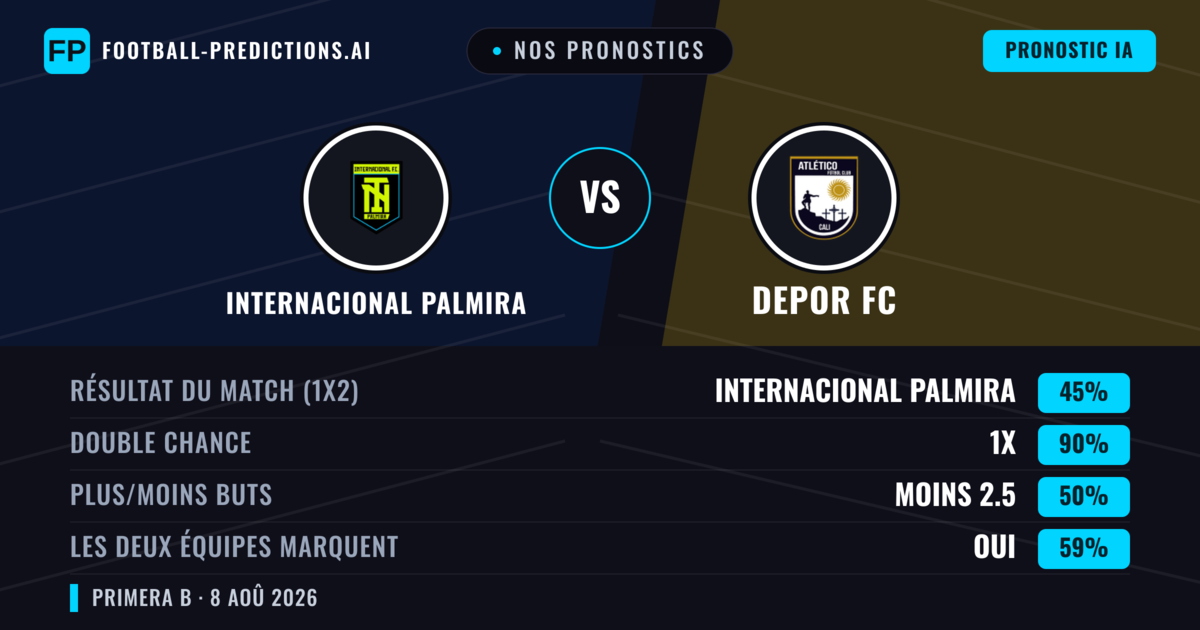Nos pronostics: Internacional Palmira vs Depor FC — Nul (45%); Moins 2.5; Les deux marquent : Oui