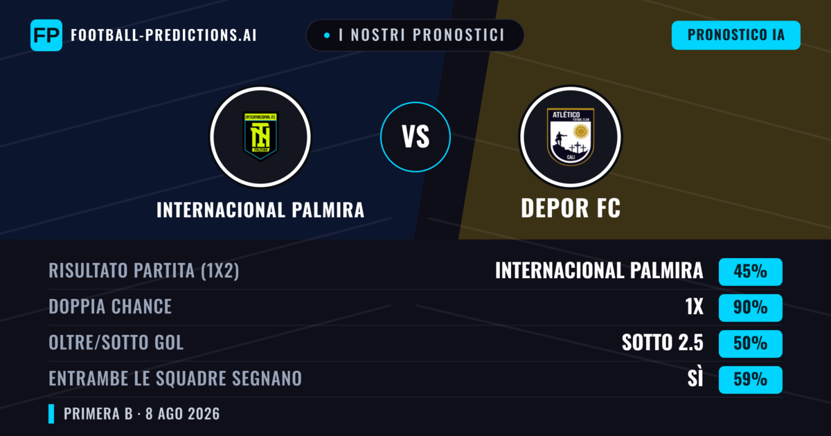 I nostri pronostici: Internacional Palmira vs Depor FC — Pareggio (45%); Sotto 2.5; Entrambe segnano: Sì