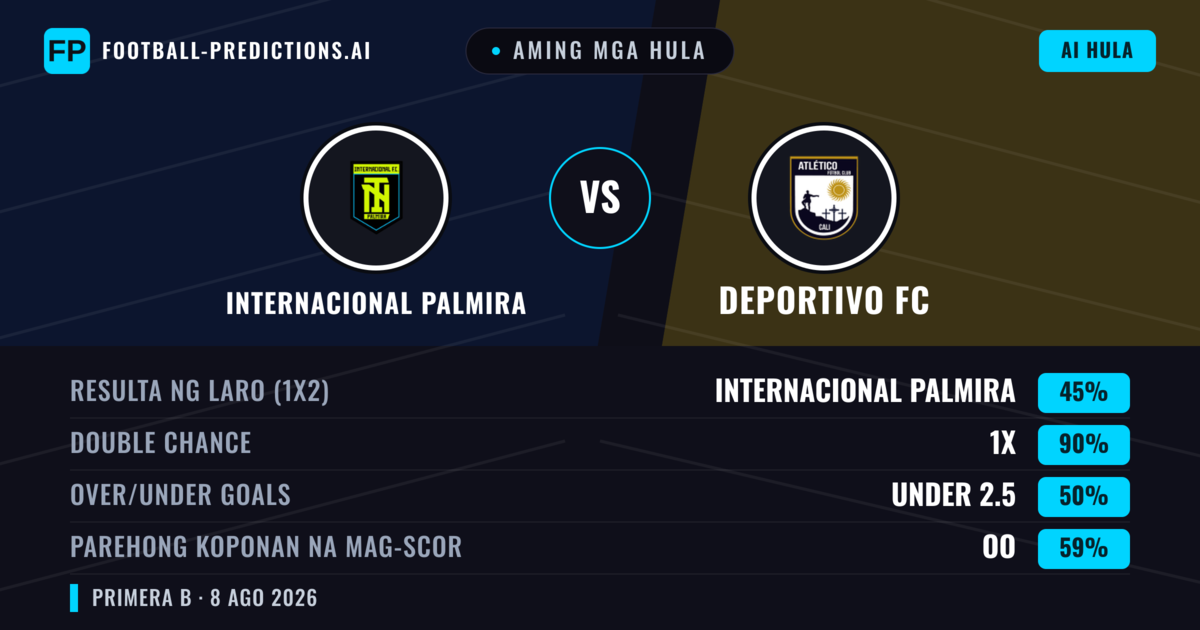 Aming mga hula: Internacional Palmira vs Deportivo FC — Draw (45%); Under 2.5; Parehong magbubuo: Oo