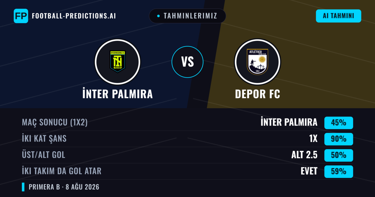 Tahminlerimiz: İnter Palmira vs Depor FC — Beraberlik (45%); Alt 2.5; İki taraf da gol atar: Evet