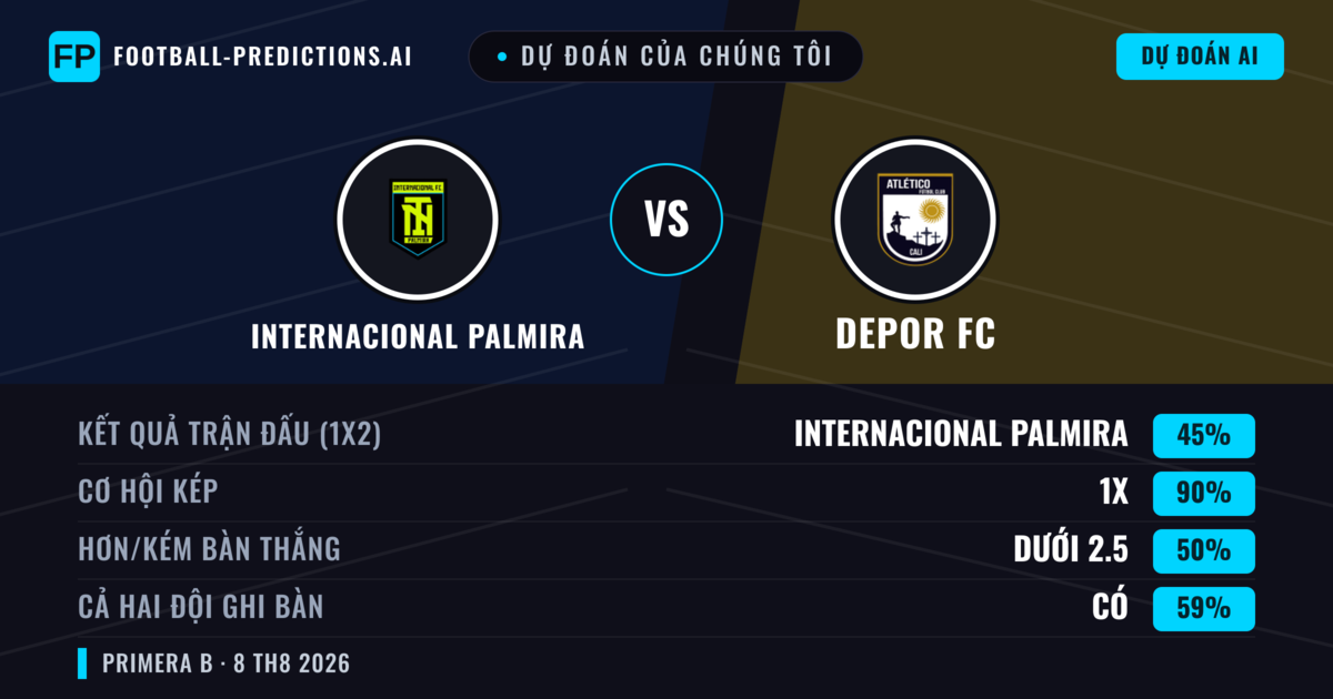 Dự đoán của chúng tôi: Internacional Palmira vs Depor FC — Hòa (45%); Ít hơn 2.5; Cả hai ghi bàn: Có