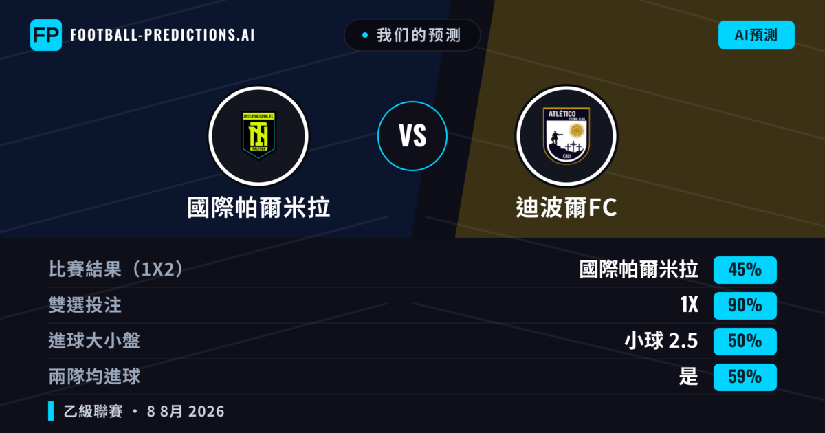 我们的预测: 國際帕爾米拉 對 迪波爾FC — 平 (45%); 小球 2.5; 有進球