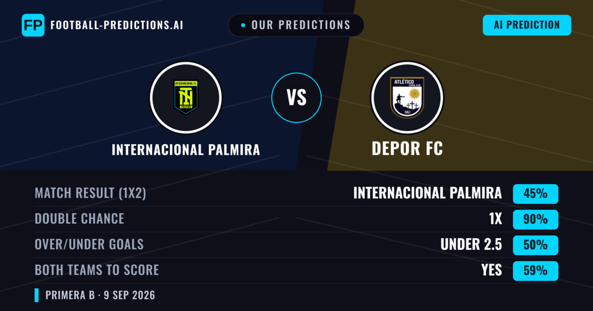 Our Predictions: Internacional Palmira vs Depor FC — Draw (45%); under 2.5; Both teams to score: Yes