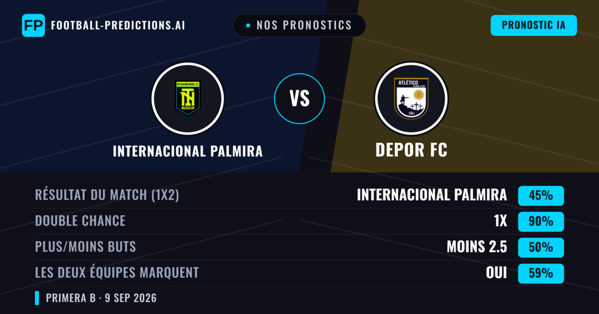 Nos pronostics: Internacional Palmira vs Depor FC — Nul (45%); Moins 2.5; Les deux marquent : Oui