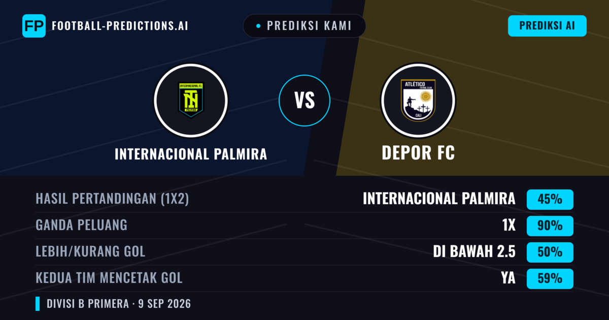 Prediksi kami: Internacional Palmira vs Depor FC — Seri (45%); Kurang 2.5; Kedua tim mencetak gol: Ya