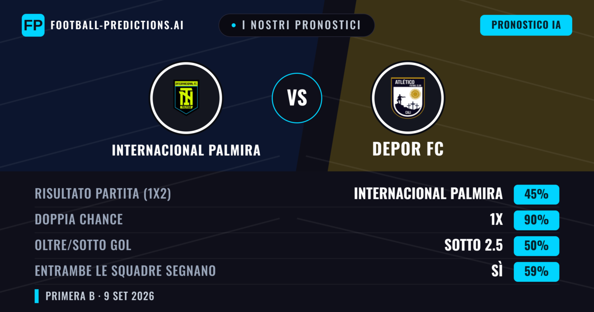 I nostri pronostici: Internacional Palmira vs Depor FC — Pareggio (45%); Sotto 2.5; Entrambe segnano: Sì
