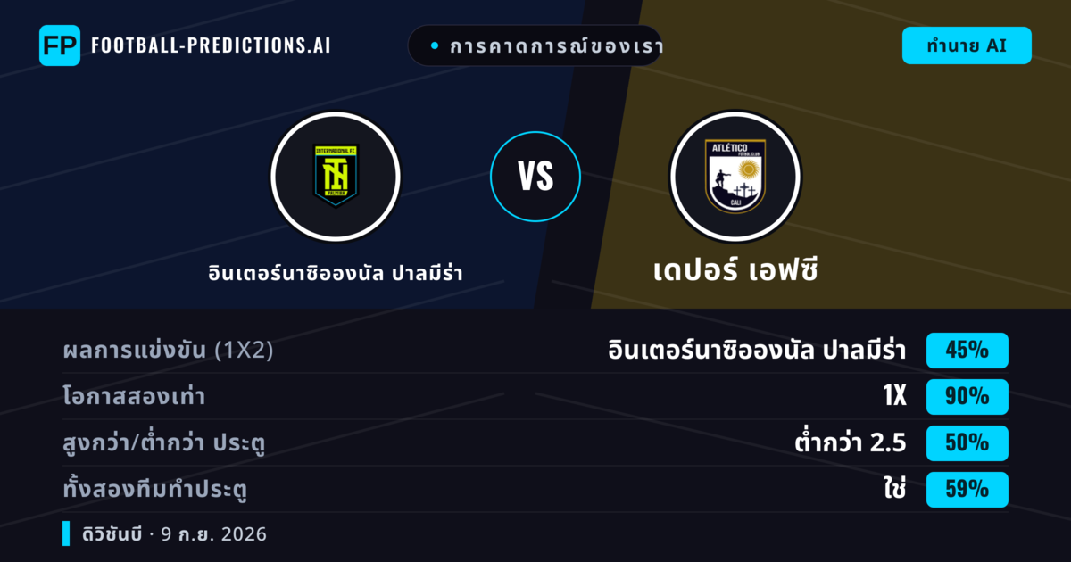 การคาดการณ์ของเรา: อินเตอร์นาซิอองนัล ปาลมีร่า vs เดปอร์ เอฟซี — เสมอ (45%); ต่ำกว่า 2.5; ทั้งสองทีมทำประตู: ใช่