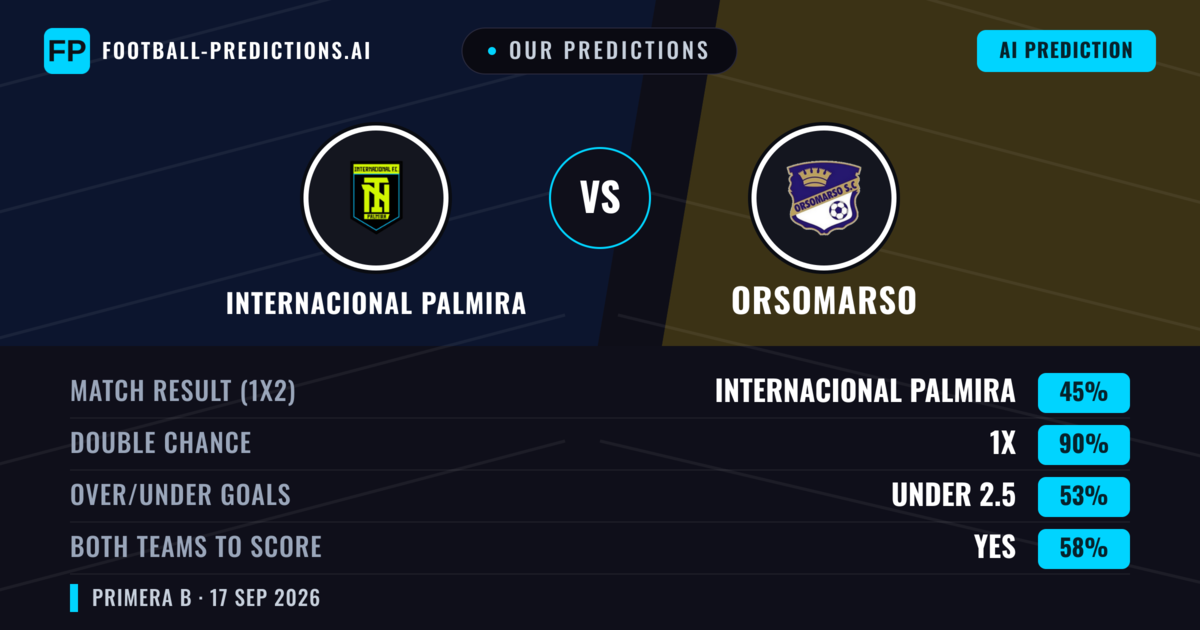 Our Predictions: Internacional Palmira vs Orsomarso — Draw (45%); under 2.5; Both teams to score: Yes