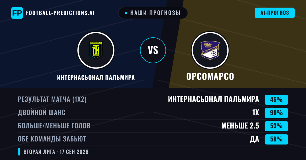 Наши прогнозы: Интернасьонал Пальмира против Орсомарсо — Ничья (45%); Меньше 2.5; Обе забьют Да