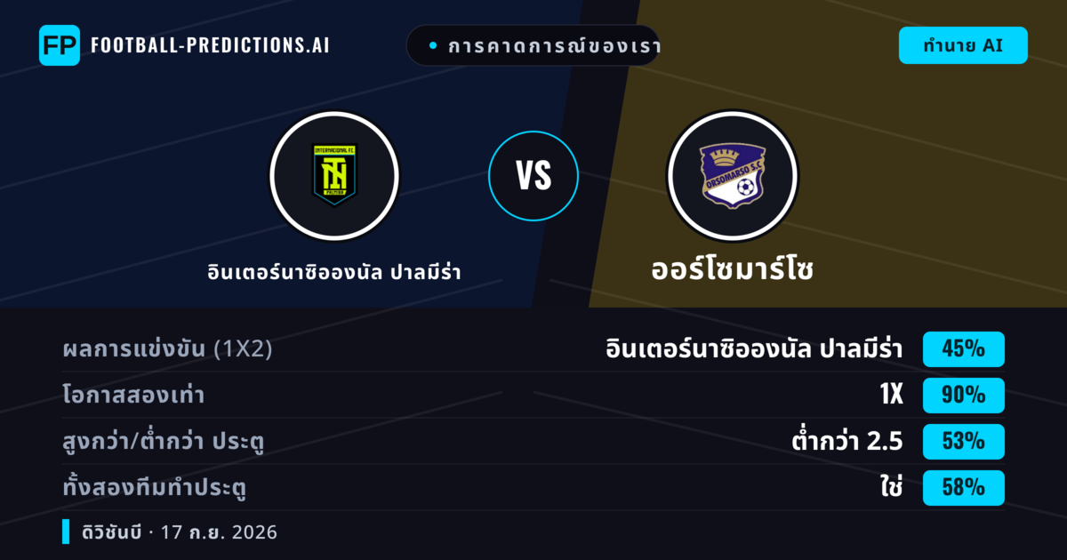 การคาดการณ์ของเรา: อินเตอร์นาซิอองนัล ปาลมีร่า vs ออร์โซมาร์โซ — เสมอ (45%); ต่ำกว่า 2.5; ทั้งสองทีมทำประตู: ใช่