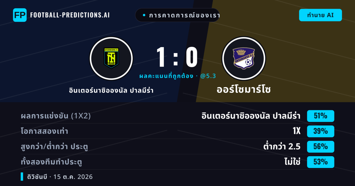 การคาดการณ์ของเรา: อินเตอร์นาซิอองนัล ปาลมีร่า vs ออร์โซมาร์โซ — อินเตอร์นาซิอองนัล ปาลมีร่า — ชนะ (51%); ต่ำกว่า 2.5; ทั้งสองทีมทำประตู: ไม่ใช่