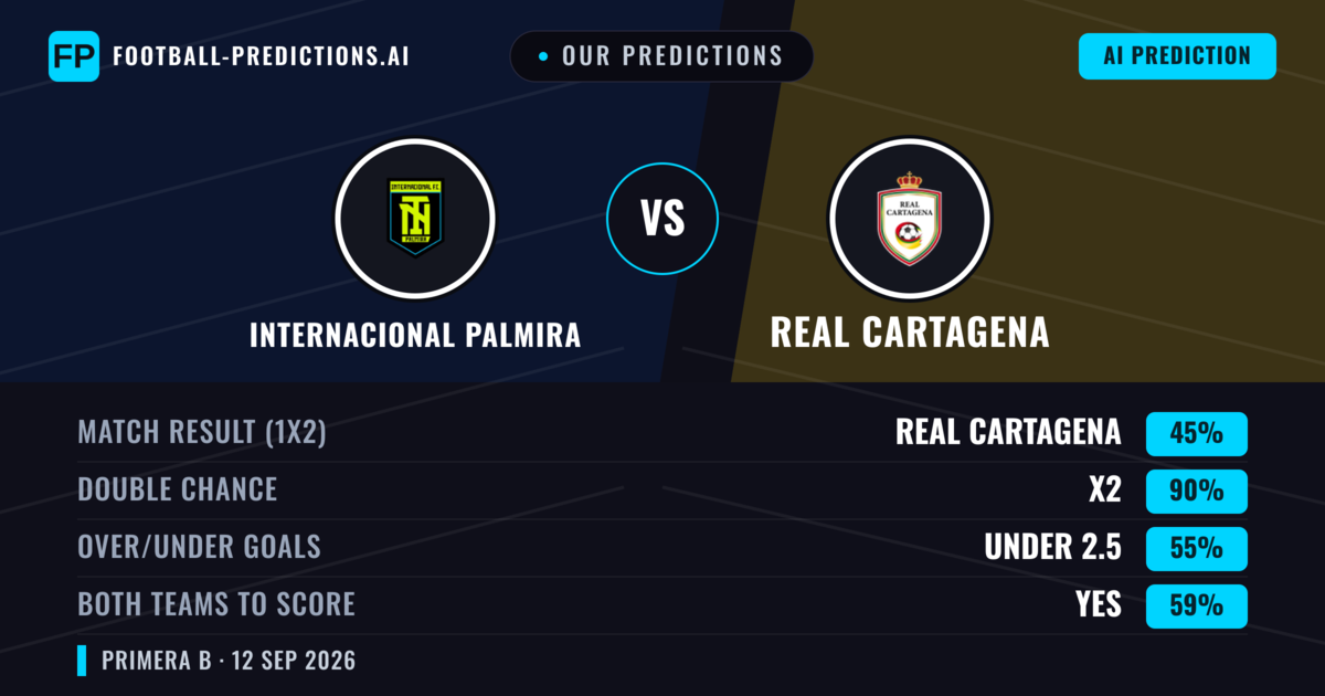 Our Predictions: Internacional Palmira vs Real Cartagena — Draw (45%); under 2.5; Both teams to score: Yes
