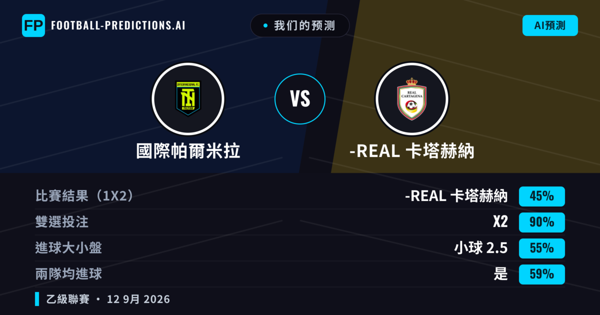 我们的预测: 國際帕爾米拉 對 -real 卡塔赫納 — 平 (45%); 小球 2.5; 有進球