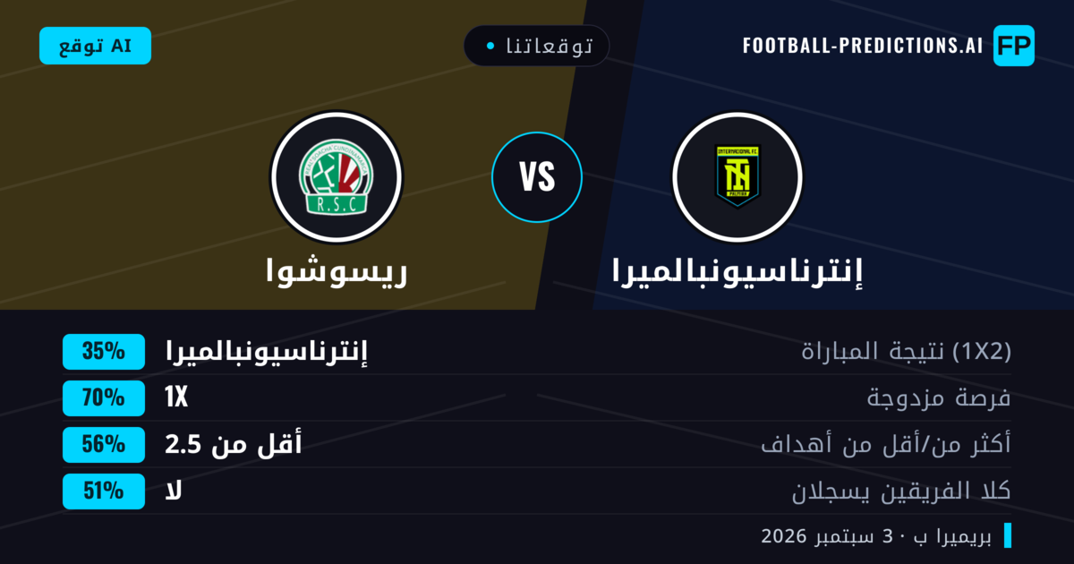توقعاتنا: إنترناسيونبالميرا ضد ريسوشوا — إنترناسيونبالميرا — فوز (48%); أقل من 2.5; هدفين أو أكثر