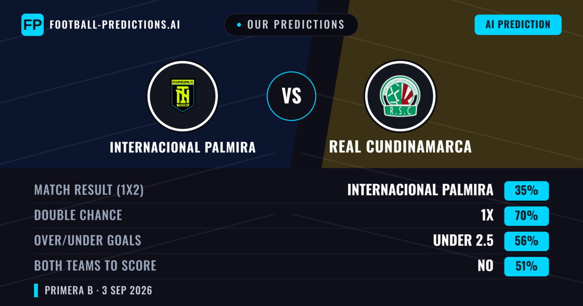 Our Predictions: Internacional Palmira vs Real Cundinamarca — Internacional Palmira — Win (48%); under 2.5; Both teams to score: Yes