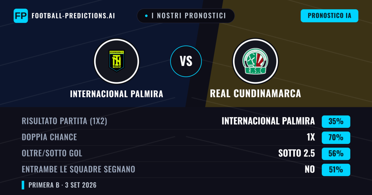 I nostri pronostici: Internacional Palmira vs Real Cundinamarca — Internacional Palmira — Vince (48%); Sotto 2.5; Entrambe segnano: Sì