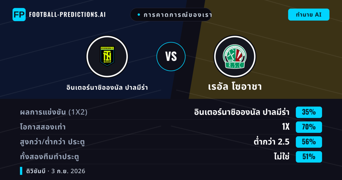 การคาดการณ์ของเรา: อินเตอร์นาซิอองนัล ปาลมีร่า vs เรอัล โซอาชา — อินเตอร์นาซิอองนัล ปาลมีร่า — ชนะ (48%); ต่ำกว่า 2.5; ทั้งสองทีมทำประตู: ใช่