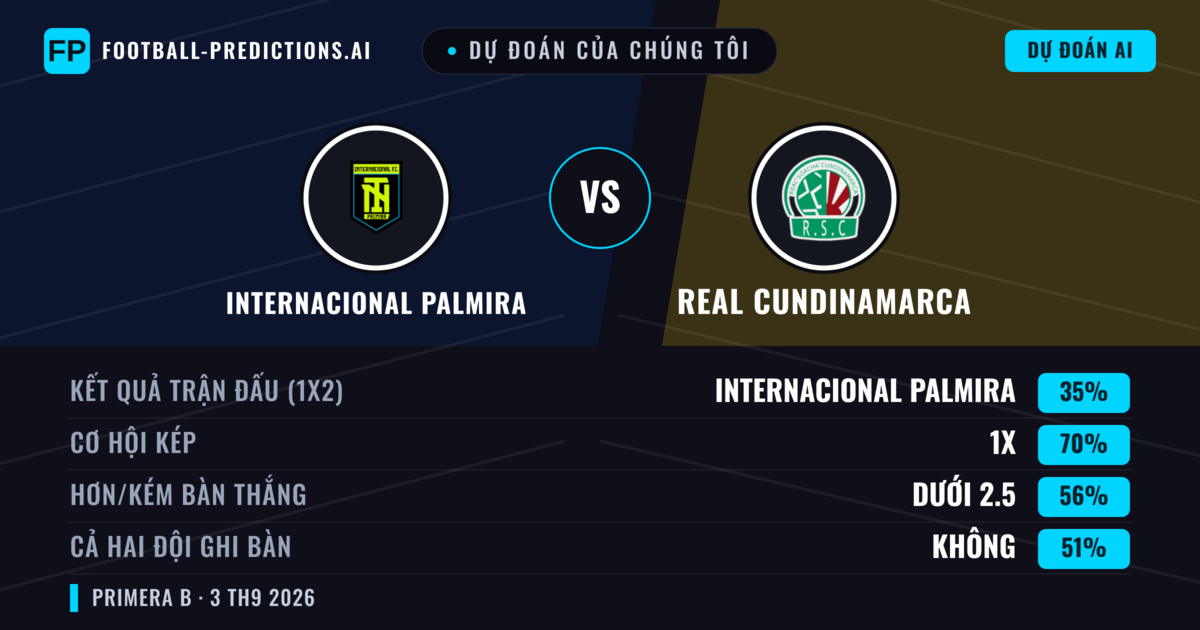 Dự đoán của chúng tôi: Internacional Palmira vs Real Cundinamarca — Internacional Palmira — Thắng (48%); Ít hơn 2.5; Cả hai ghi bàn: Có