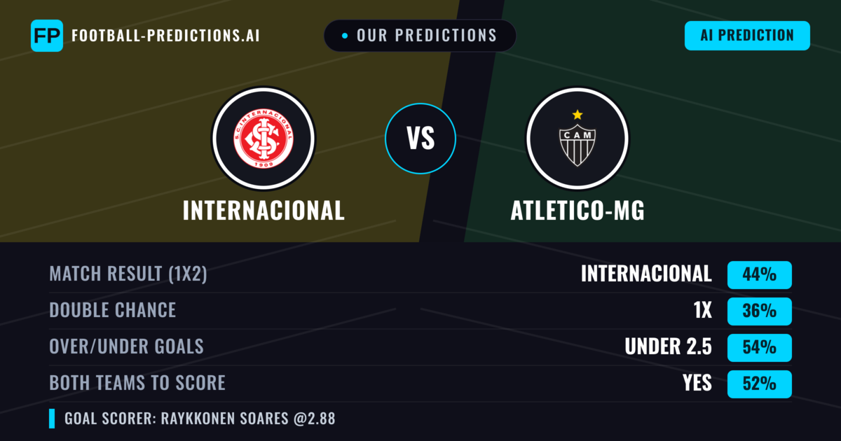 Our Predictions: Internacional vs Atletico-MG — Internacional — Win (48%); under 2.5; Both teams to score: Yes