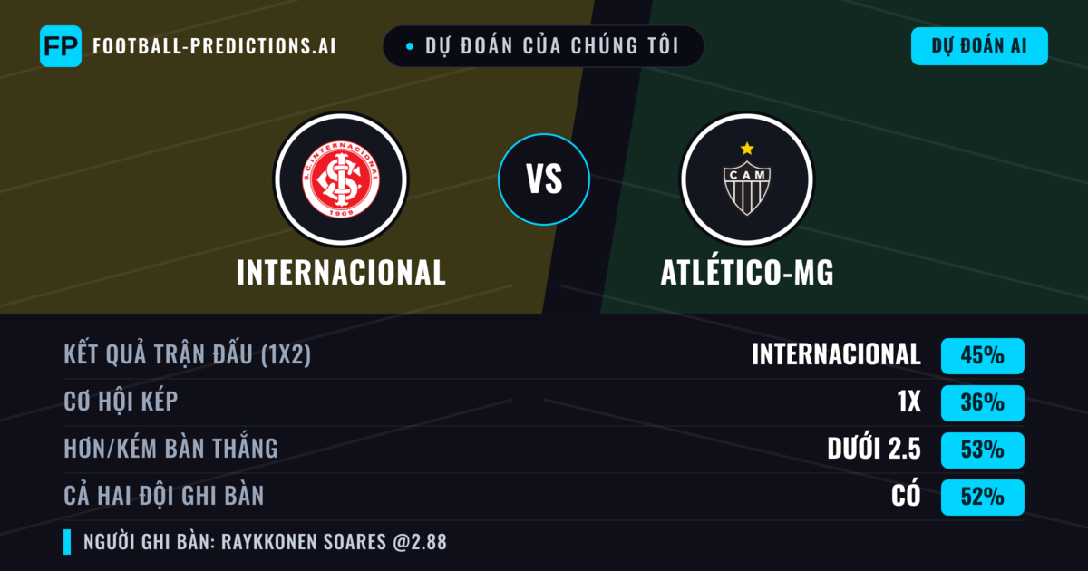 Dự đoán của chúng tôi: Internacional vs Atlético-MG — Internacional — Thắng (48%); Ít hơn 2.5; Cả hai ghi bàn: Có