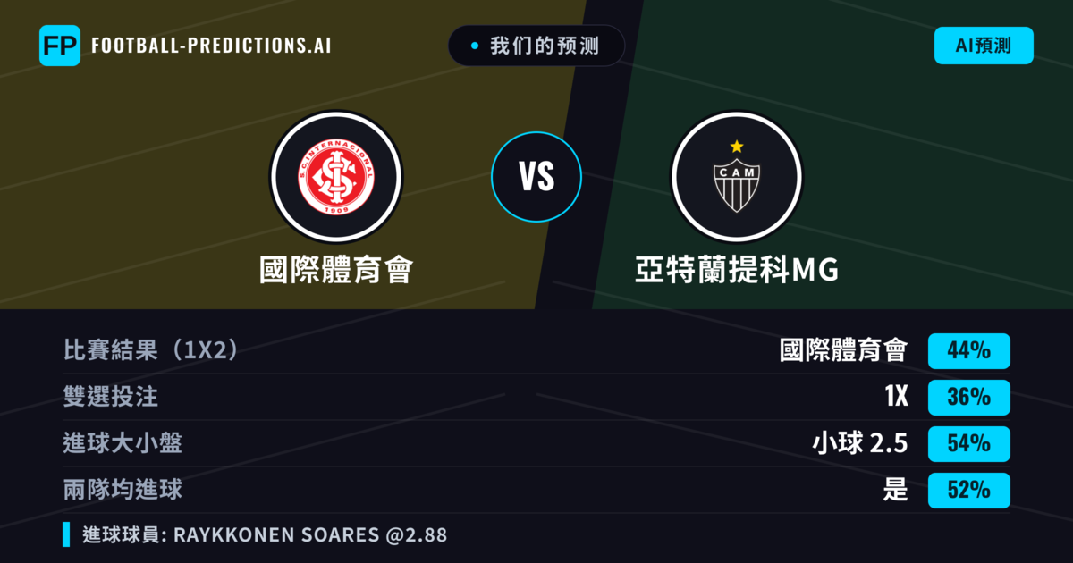 我们的预测: 國際體育會 對 亞特蘭提科MG — 國際體育會 — 勝 (48%); 小球 2.5; 有進球