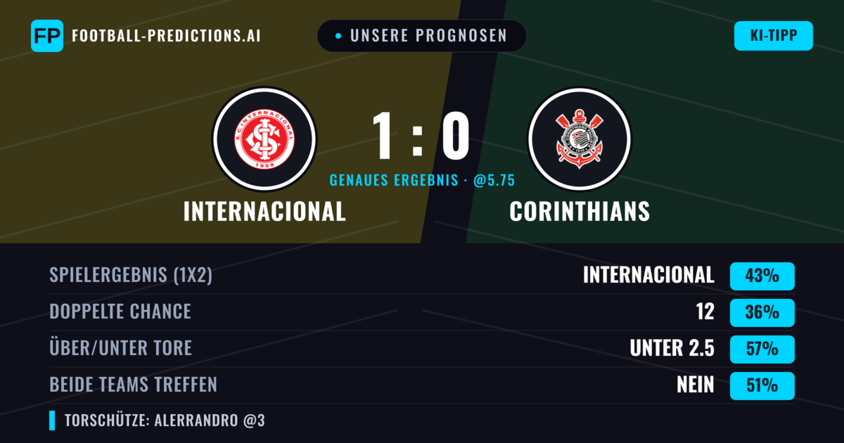Unsere Prognosen: Internacional vs Corinthians — Internacional — Sieg (42%); Unter 2.5; Beide treffen: Nein