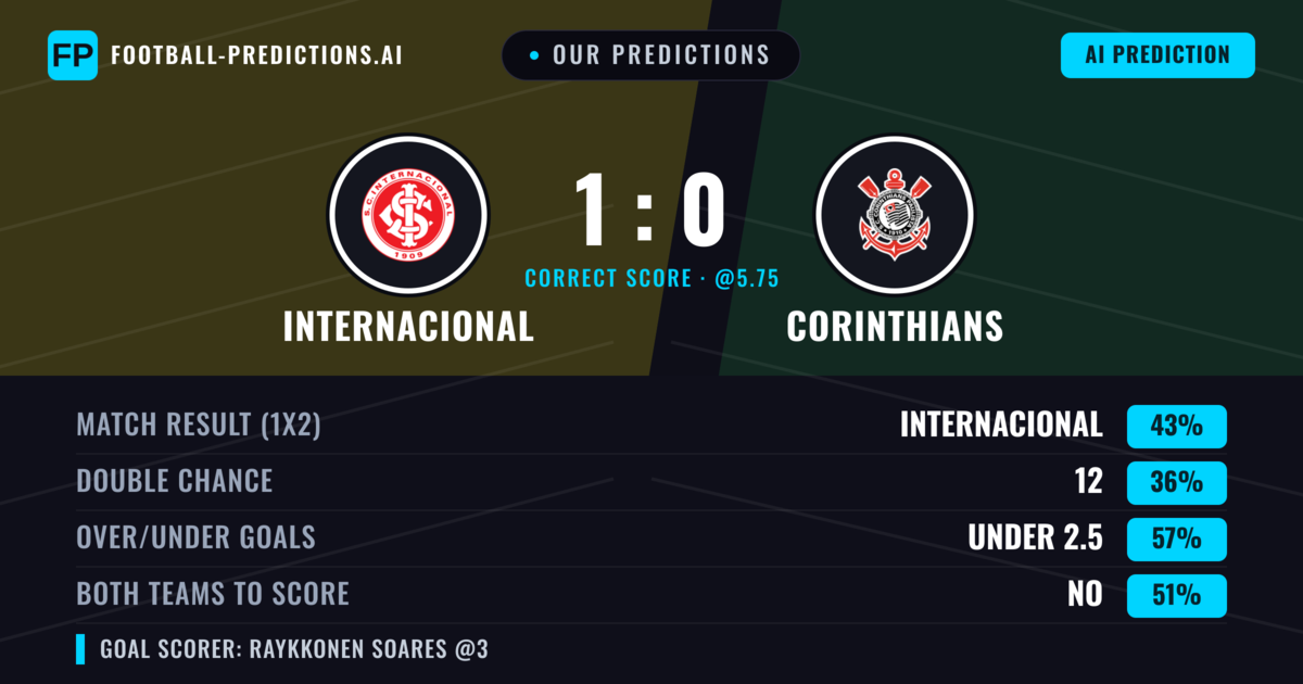 Our Predictions: Internacional vs Corinthians — Internacional — Win (42%); under 2.5; Both teams to score: No
