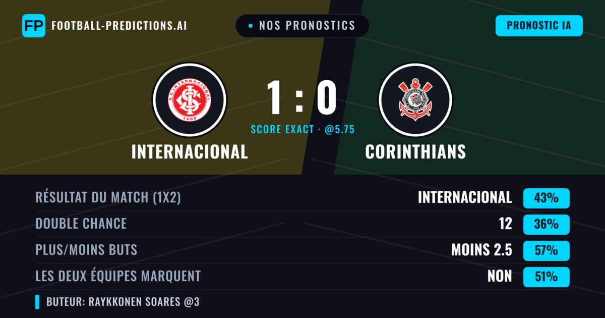 Nos pronostics: Internacional vs Corinthians — Internacional — Victoire (42%); Moins 2.5; Les deux marquent : Non