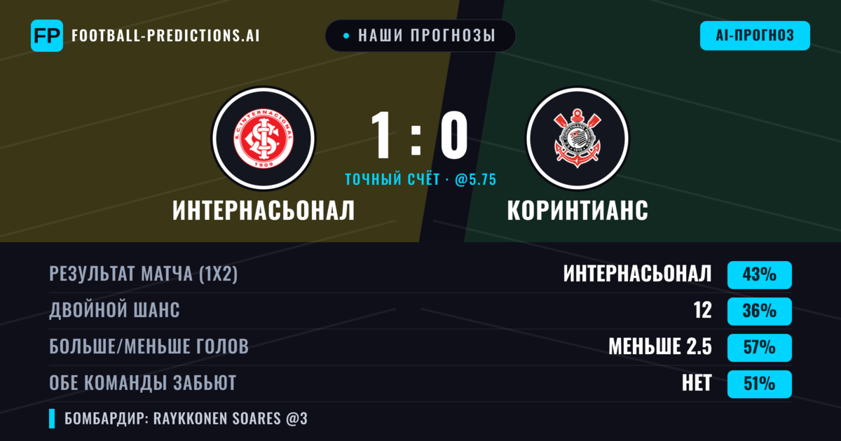 Наши прогнозы: Интернасьонал против Коринтианс — Интернасьонал — Победа (42%); Меньше 2.5; Обе забьют Нет