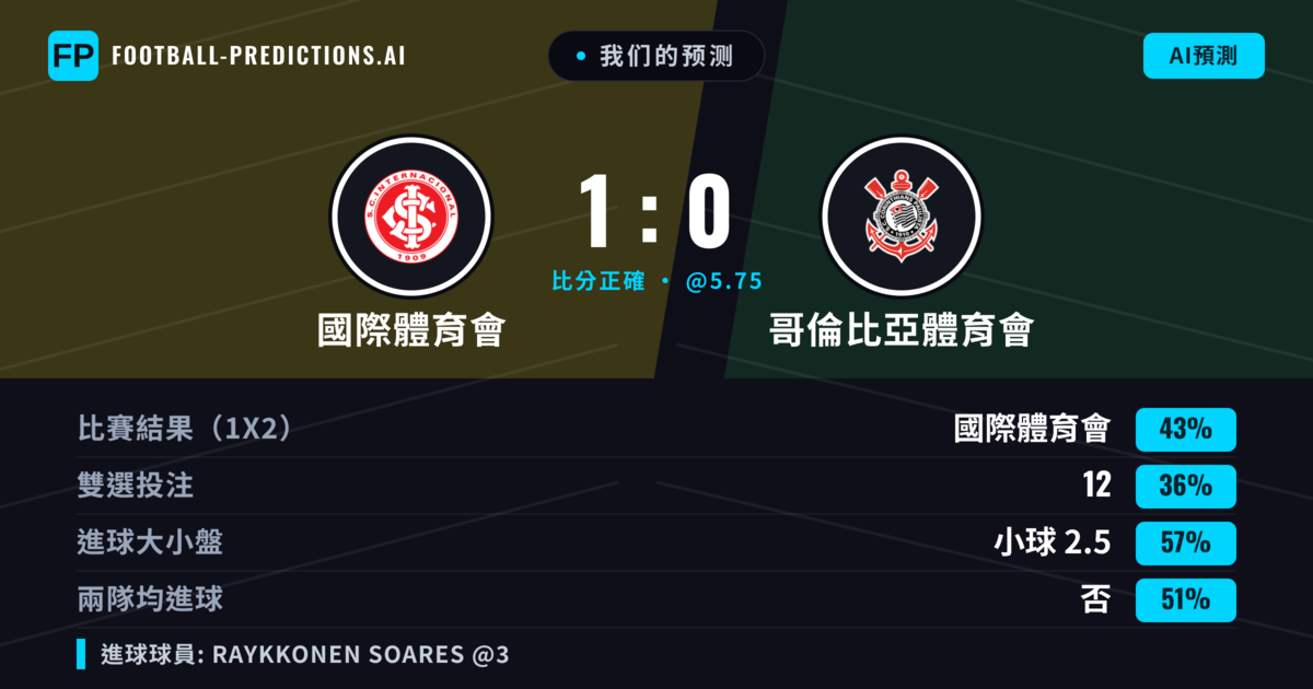 我们的预测: 國際體育會 對 哥倫比亞體育會 — 國際體育會 — 勝 (42%); 小球 2.5; 無進球