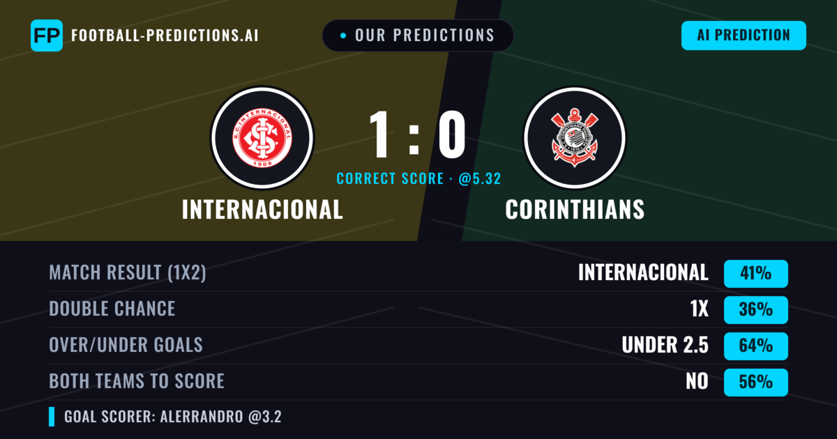 Our Predictions: Internacional vs Corinthians — Internacional — Win (41%); under 2.5; Both teams to score: No