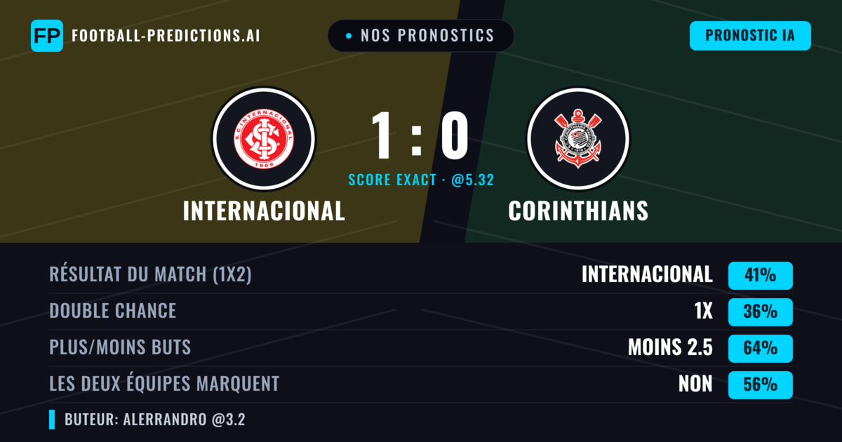 Nos pronostics: Internacional vs Corinthians — Internacional — Victoire (41%); Moins 2.5; Les deux marquent : Non