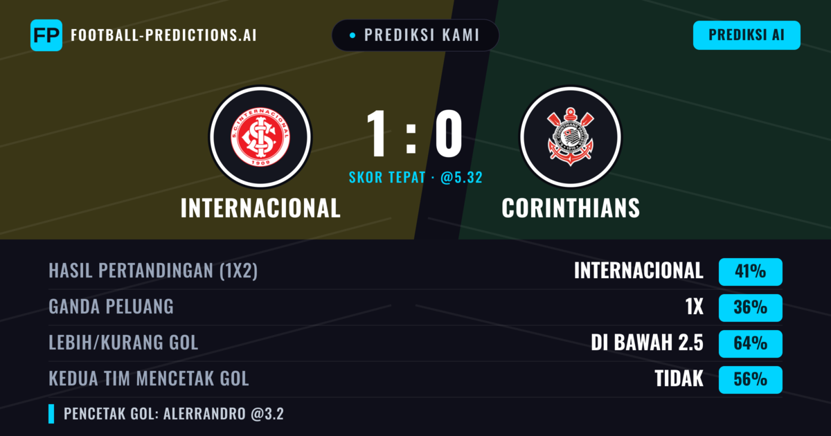 Prediksi kami: Internacional vs Corinthians — Internacional — Menang (41%); Kurang 2.5; Kedua tim mencetak gol: Tidak