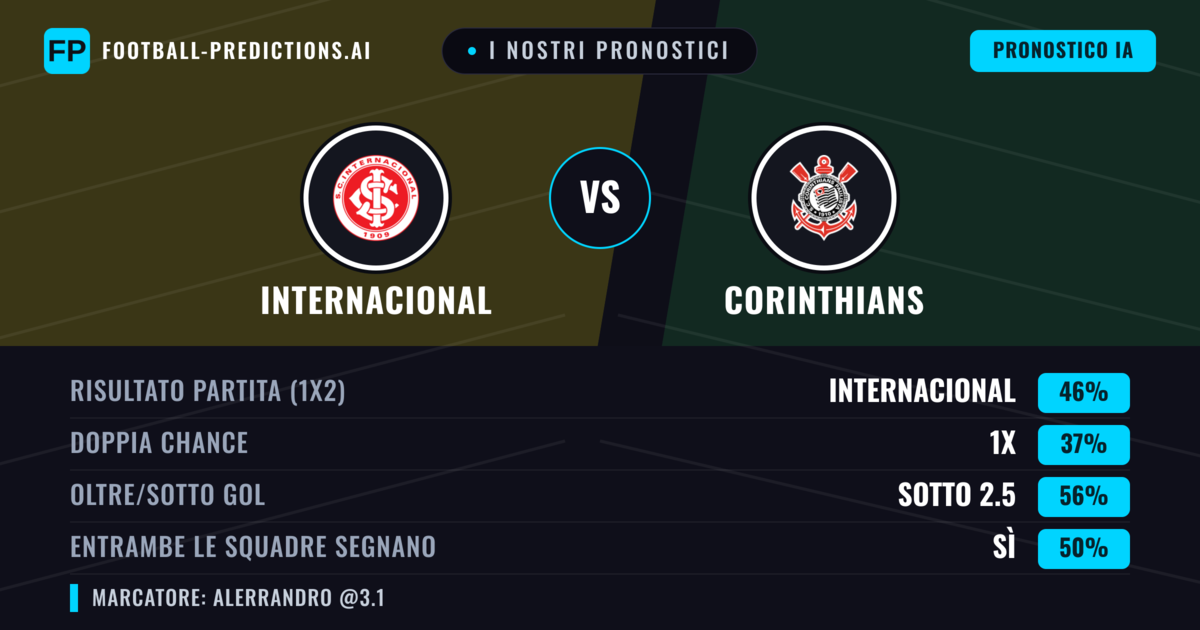 I nostri pronostici: Internacional vs Corinthians — Internacional — Vince (41%); Sotto 2.5; Entrambe segnano: No