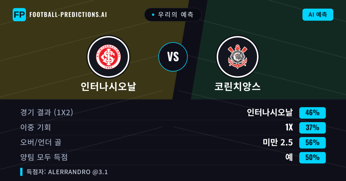 우리의 예측: 인터나시오날 vs 코린치앙스 — 인터나시오날 — 승리 (42%); 미만 2.5; 양팀 모두 득점: 예