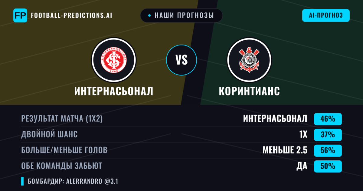 Наши прогнозы: Интернасьонал против Коринтианс — Интернасьонал — Победа (44%); Меньше 2.5; Обе забьют Да